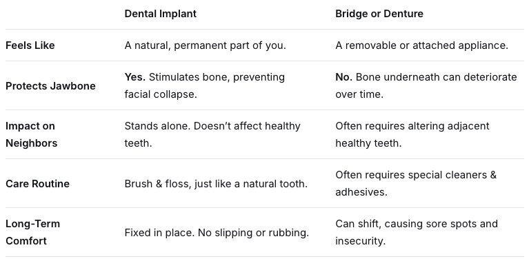 Dental Implant vs bridge vs denture